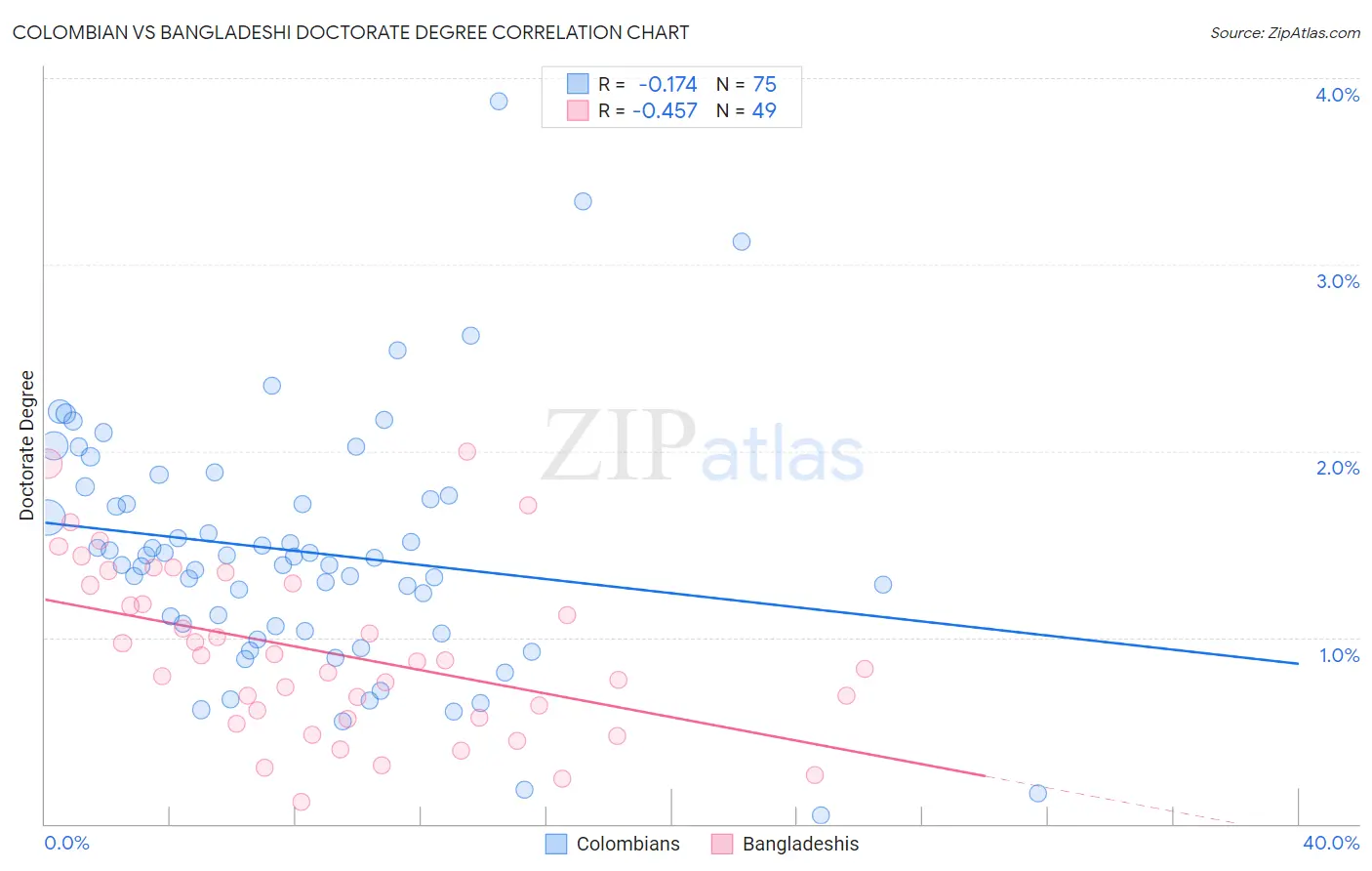 Colombian vs Bangladeshi Doctorate Degree