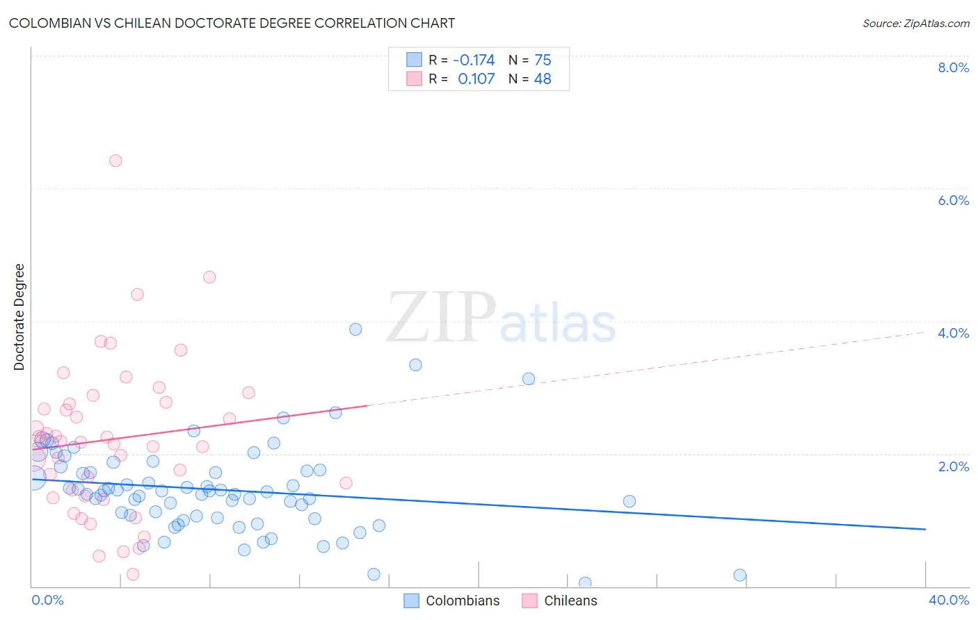 Colombian vs Chilean Doctorate Degree