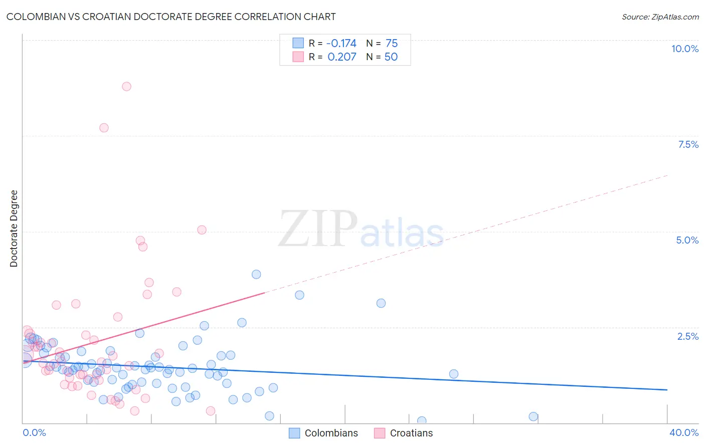 Colombian vs Croatian Doctorate Degree