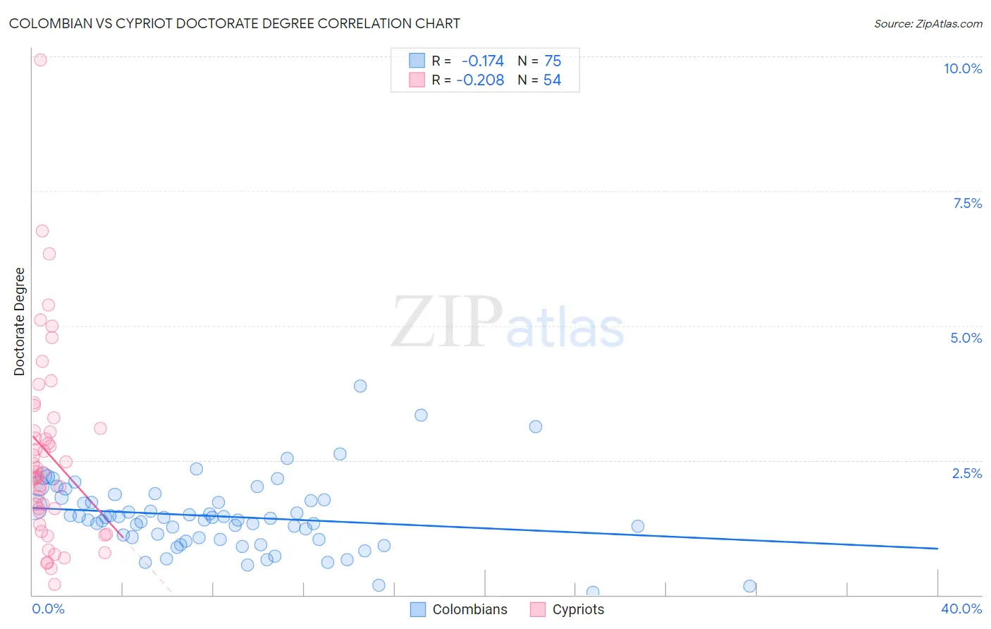 Colombian vs Cypriot Doctorate Degree