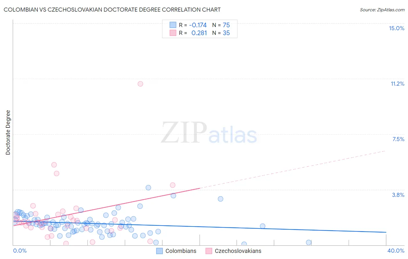 Colombian vs Czechoslovakian Doctorate Degree