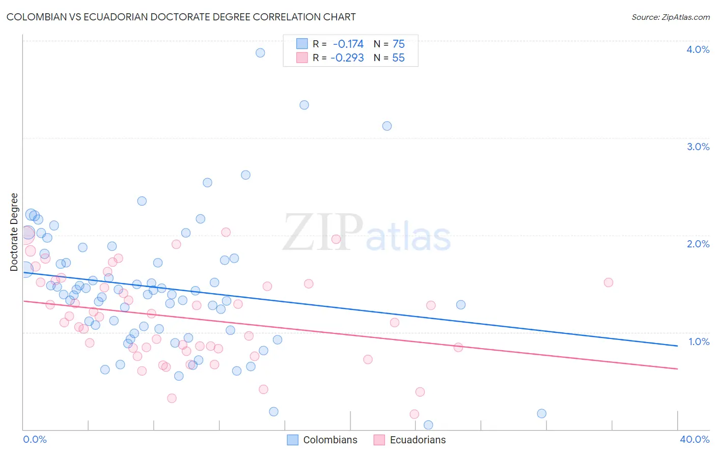 Colombian vs Ecuadorian Doctorate Degree