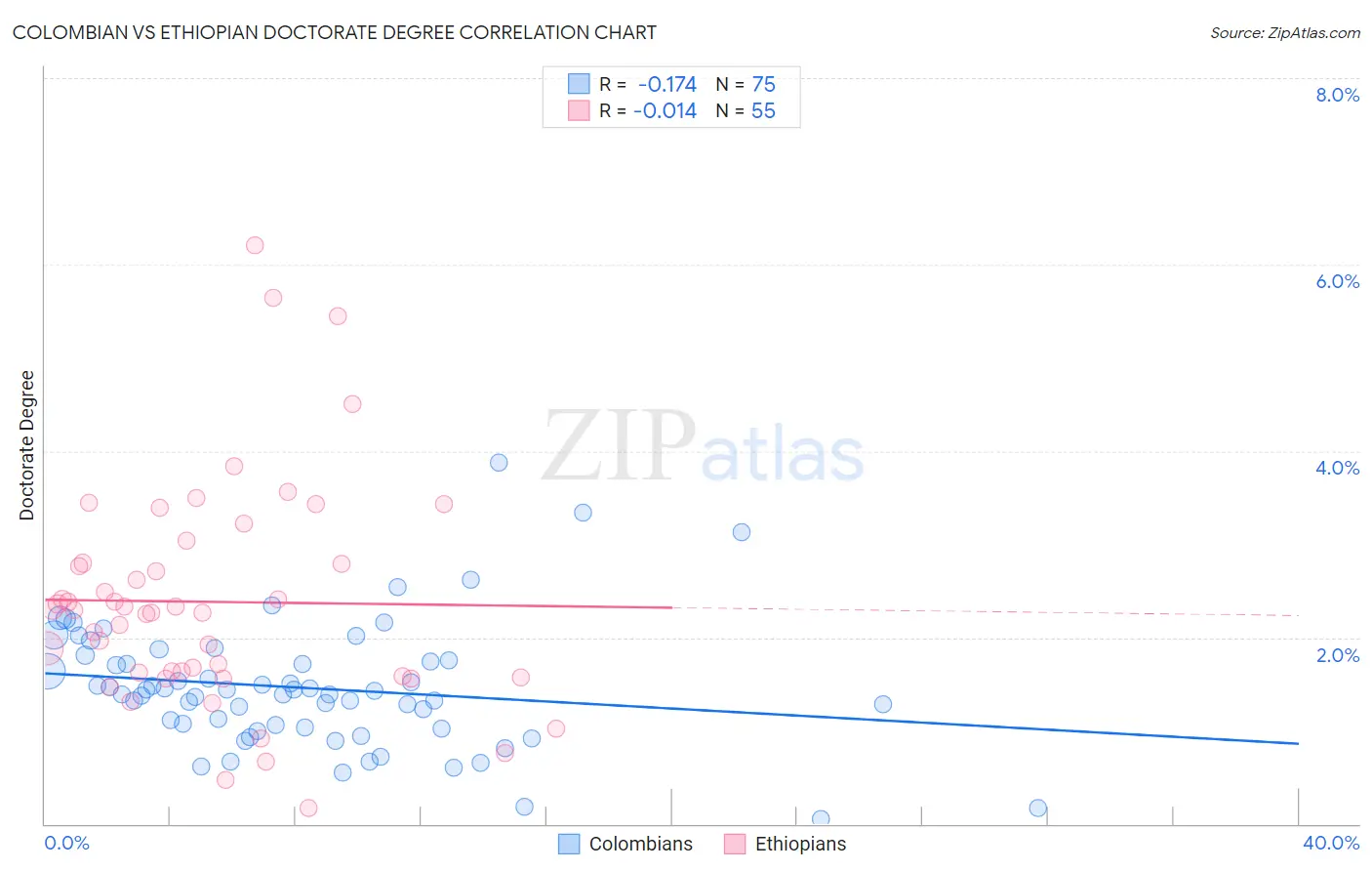 Colombian vs Ethiopian Doctorate Degree