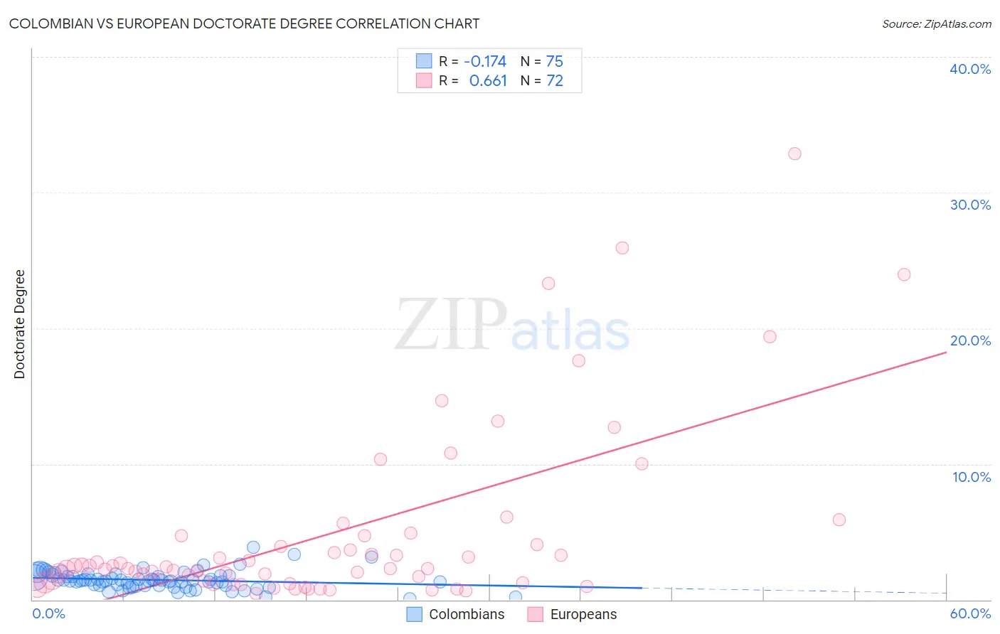 Colombian vs European Doctorate Degree