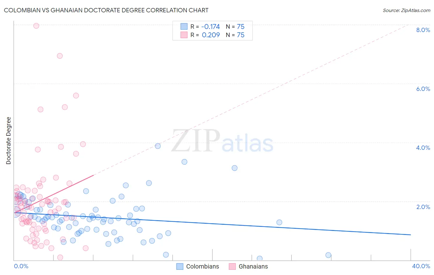 Colombian vs Ghanaian Doctorate Degree