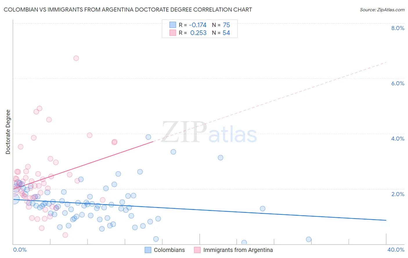 Colombian vs Immigrants from Argentina Doctorate Degree
