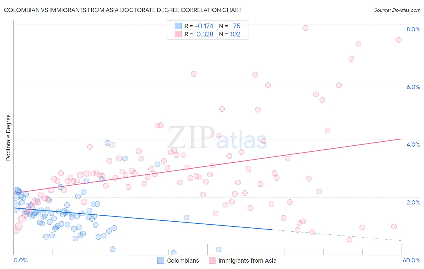 Colombian vs Immigrants from Asia Doctorate Degree