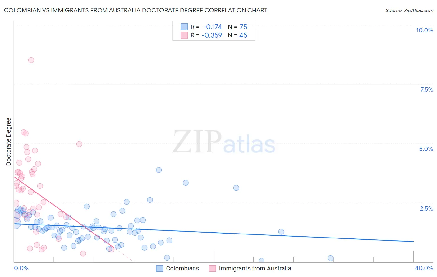 Colombian vs Immigrants from Australia Doctorate Degree
