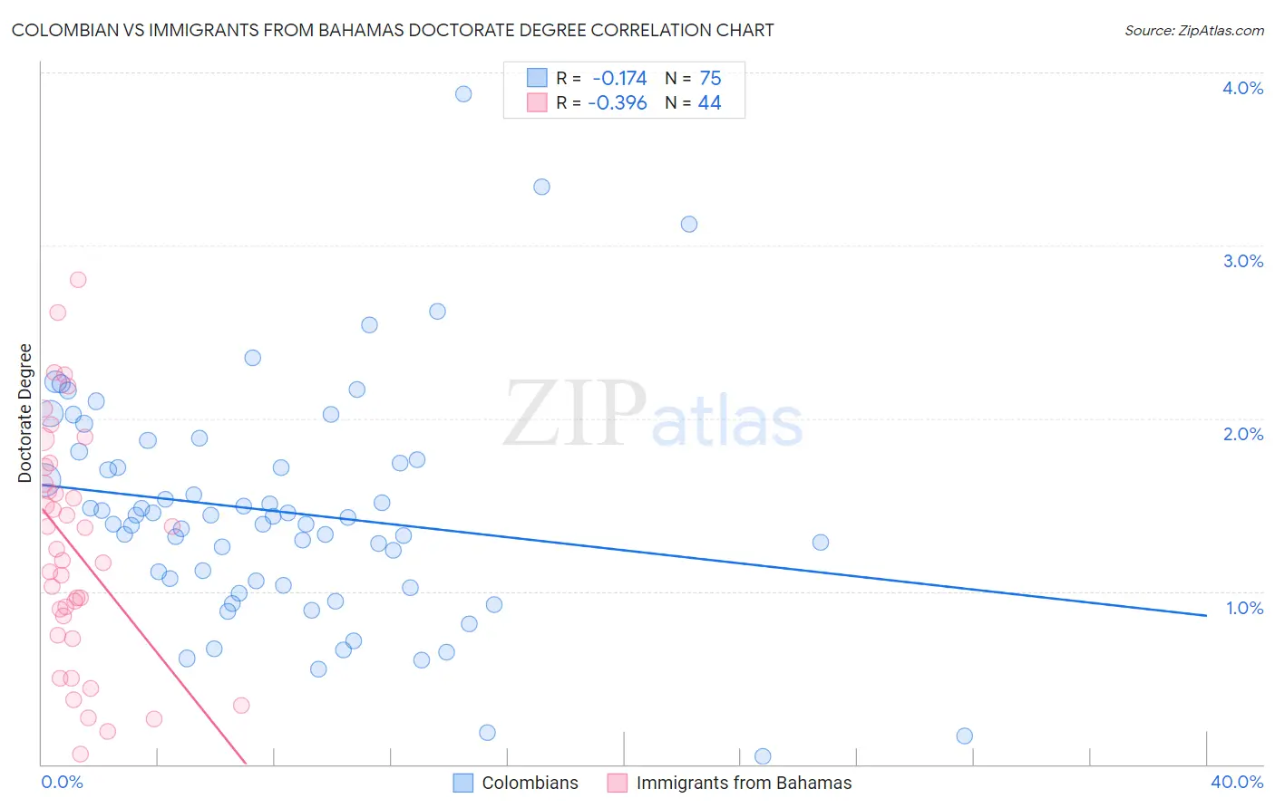 Colombian vs Immigrants from Bahamas Doctorate Degree