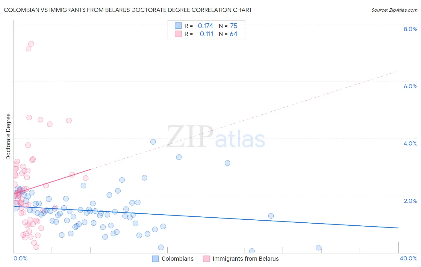 Colombian vs Immigrants from Belarus Doctorate Degree