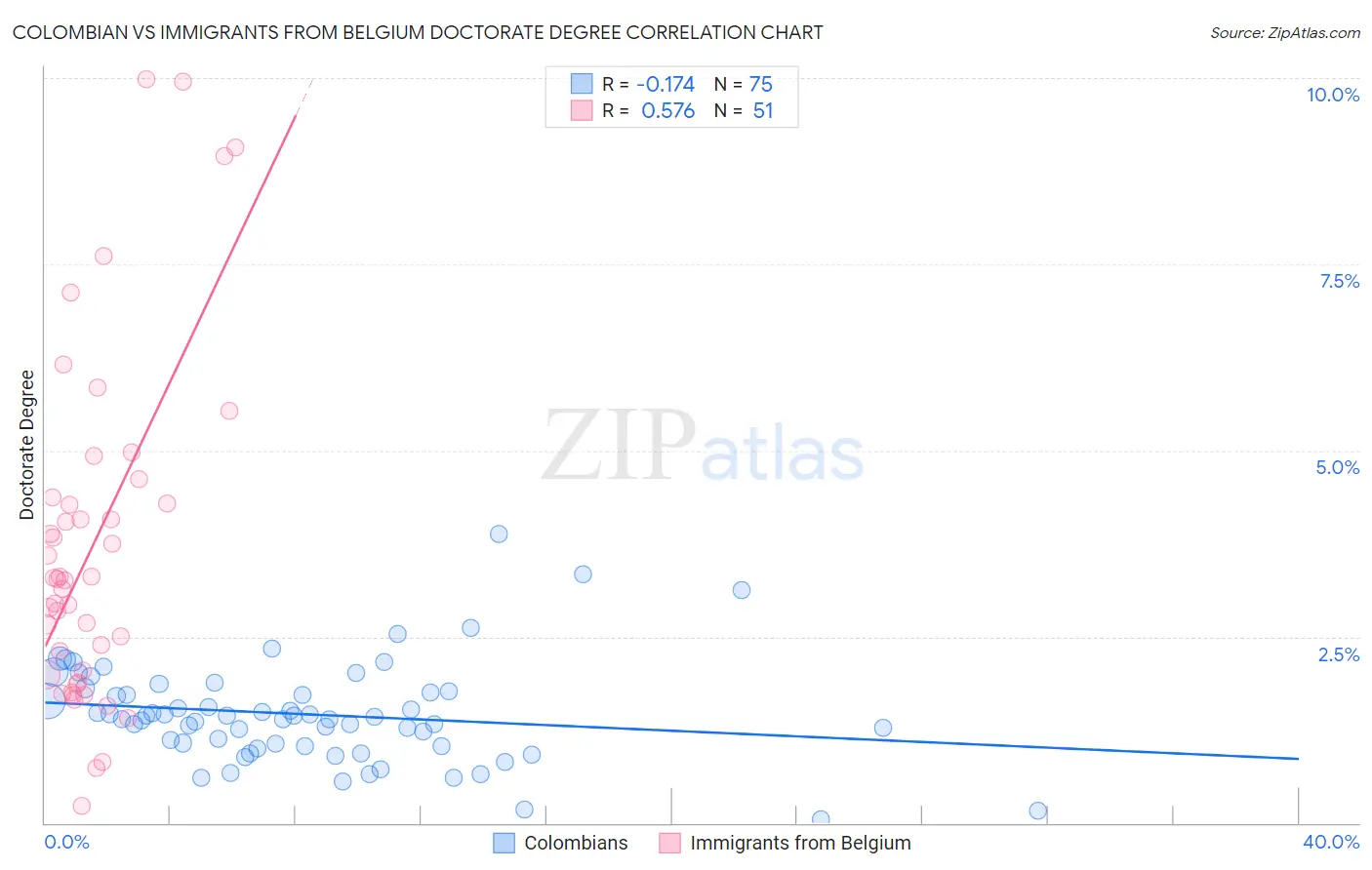 Colombian vs Immigrants from Belgium Doctorate Degree