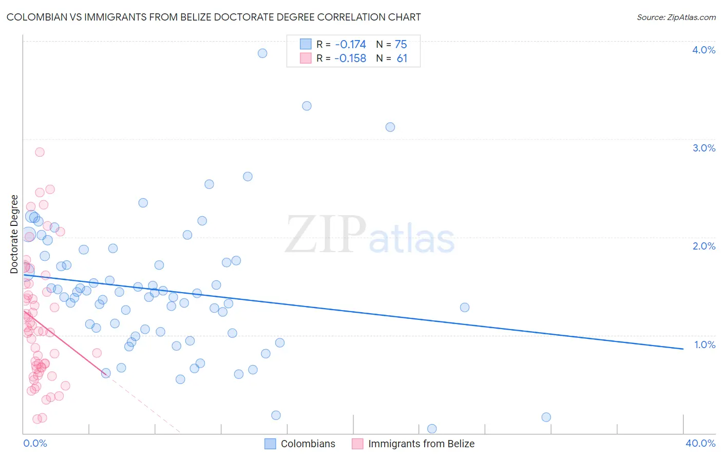 Colombian vs Immigrants from Belize Doctorate Degree