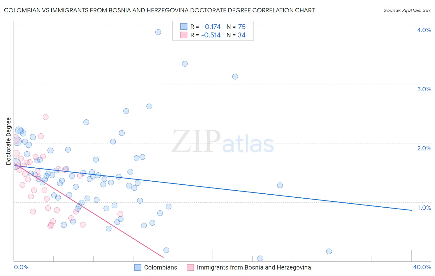 Colombian vs Immigrants from Bosnia and Herzegovina Doctorate Degree