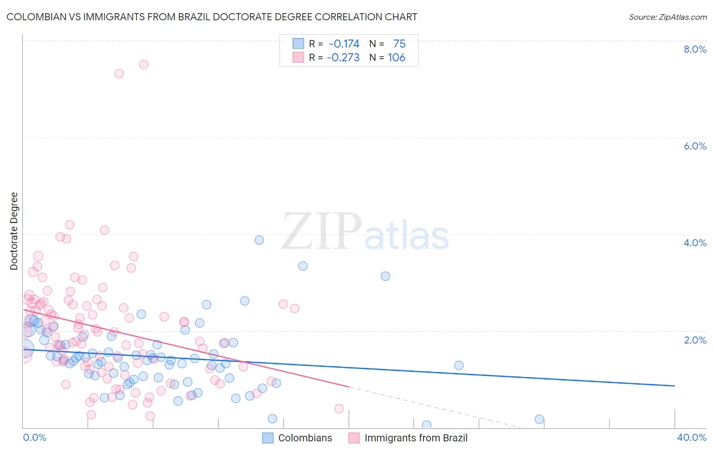 Colombian vs Immigrants from Brazil Doctorate Degree