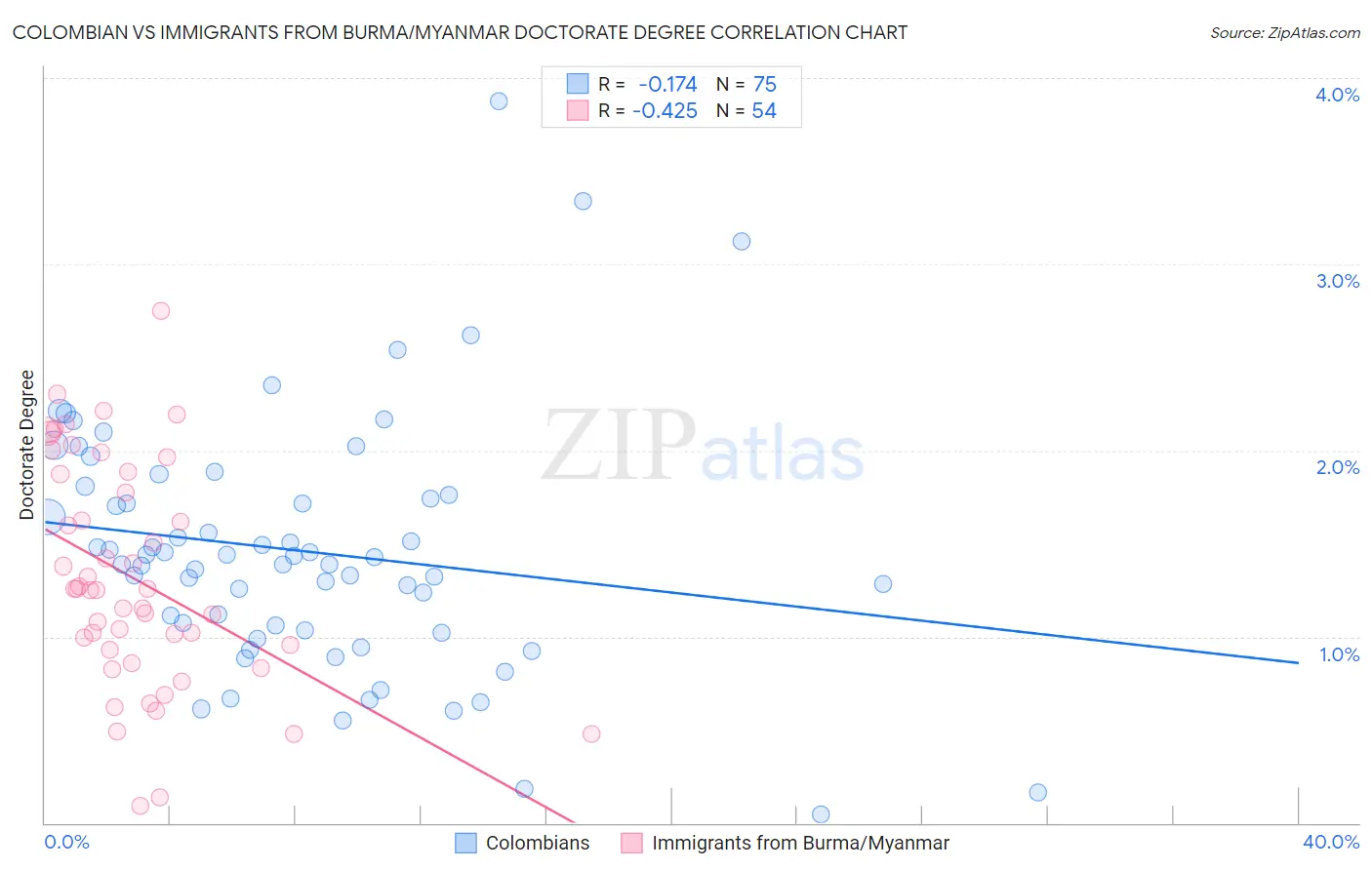 Colombian vs Immigrants from Burma/Myanmar Doctorate Degree