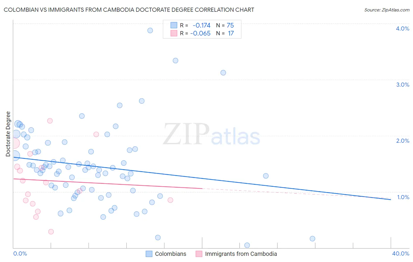 Colombian vs Immigrants from Cambodia Doctorate Degree