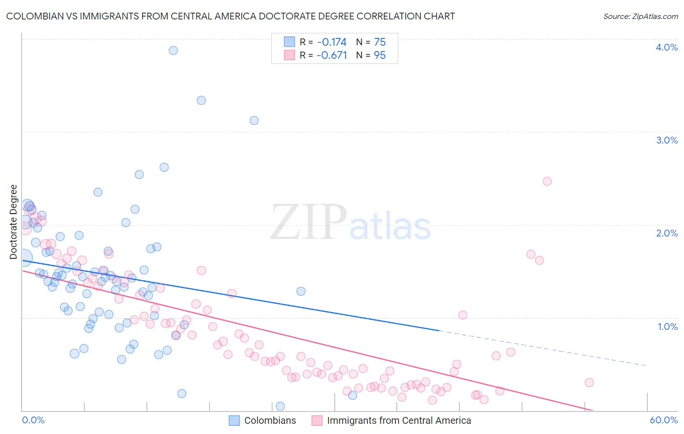 Colombian vs Immigrants from Central America Doctorate Degree