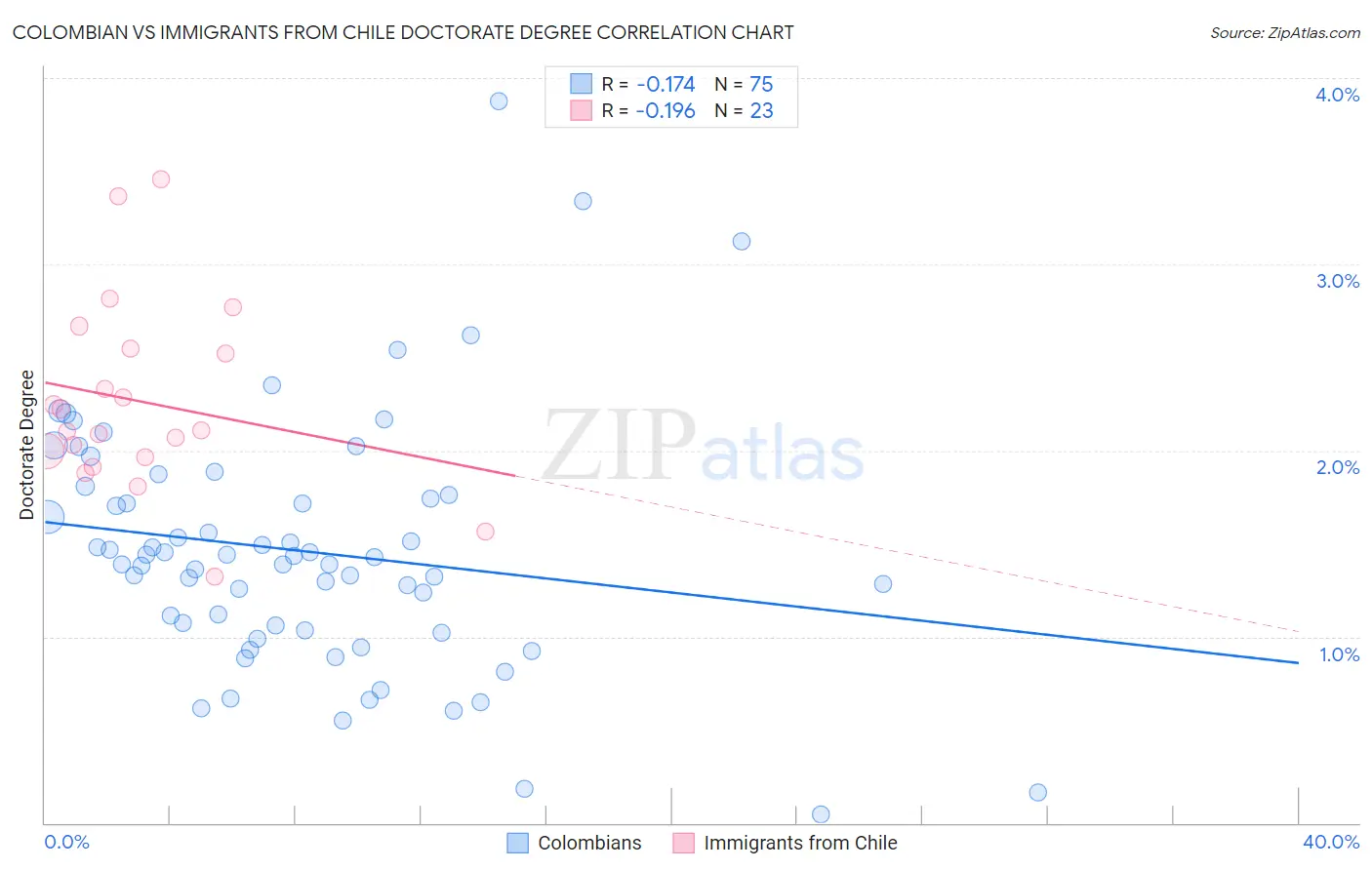 Colombian vs Immigrants from Chile Doctorate Degree