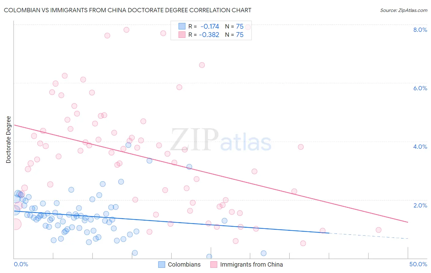 Colombian vs Immigrants from China Doctorate Degree