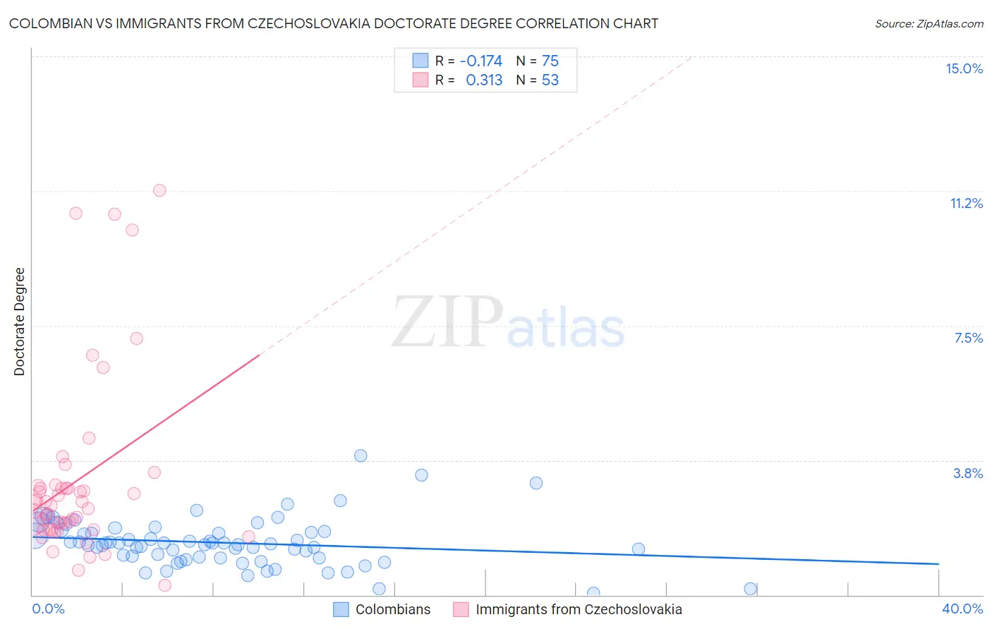 Colombian vs Immigrants from Czechoslovakia Doctorate Degree