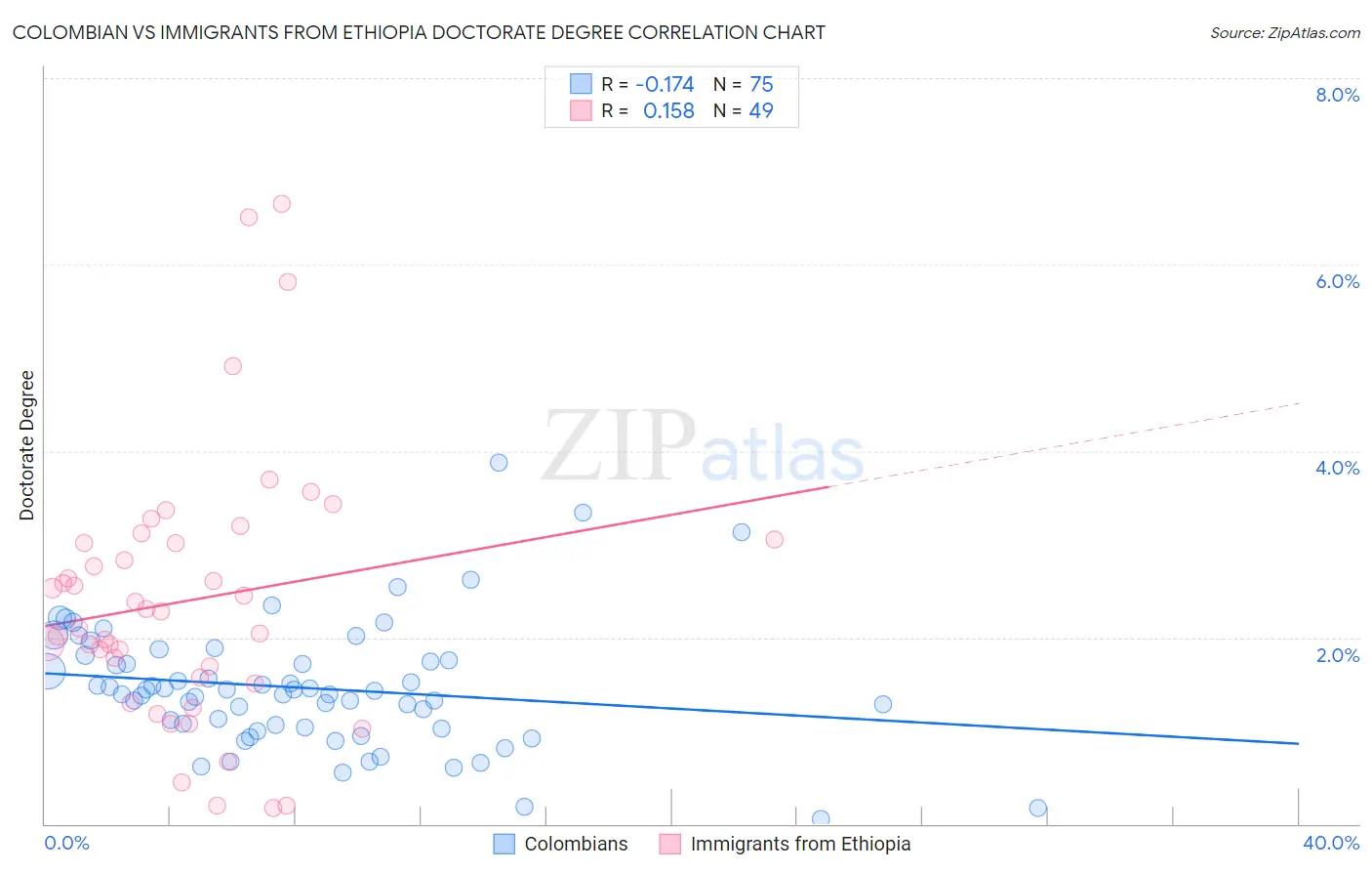 Colombian vs Immigrants from Ethiopia Doctorate Degree