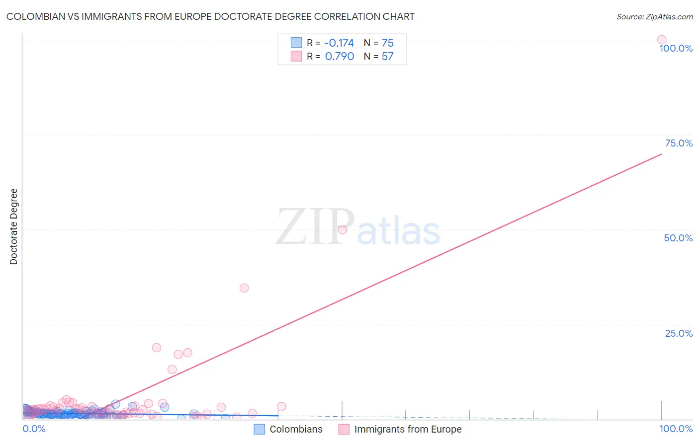 Colombian vs Immigrants from Europe Doctorate Degree