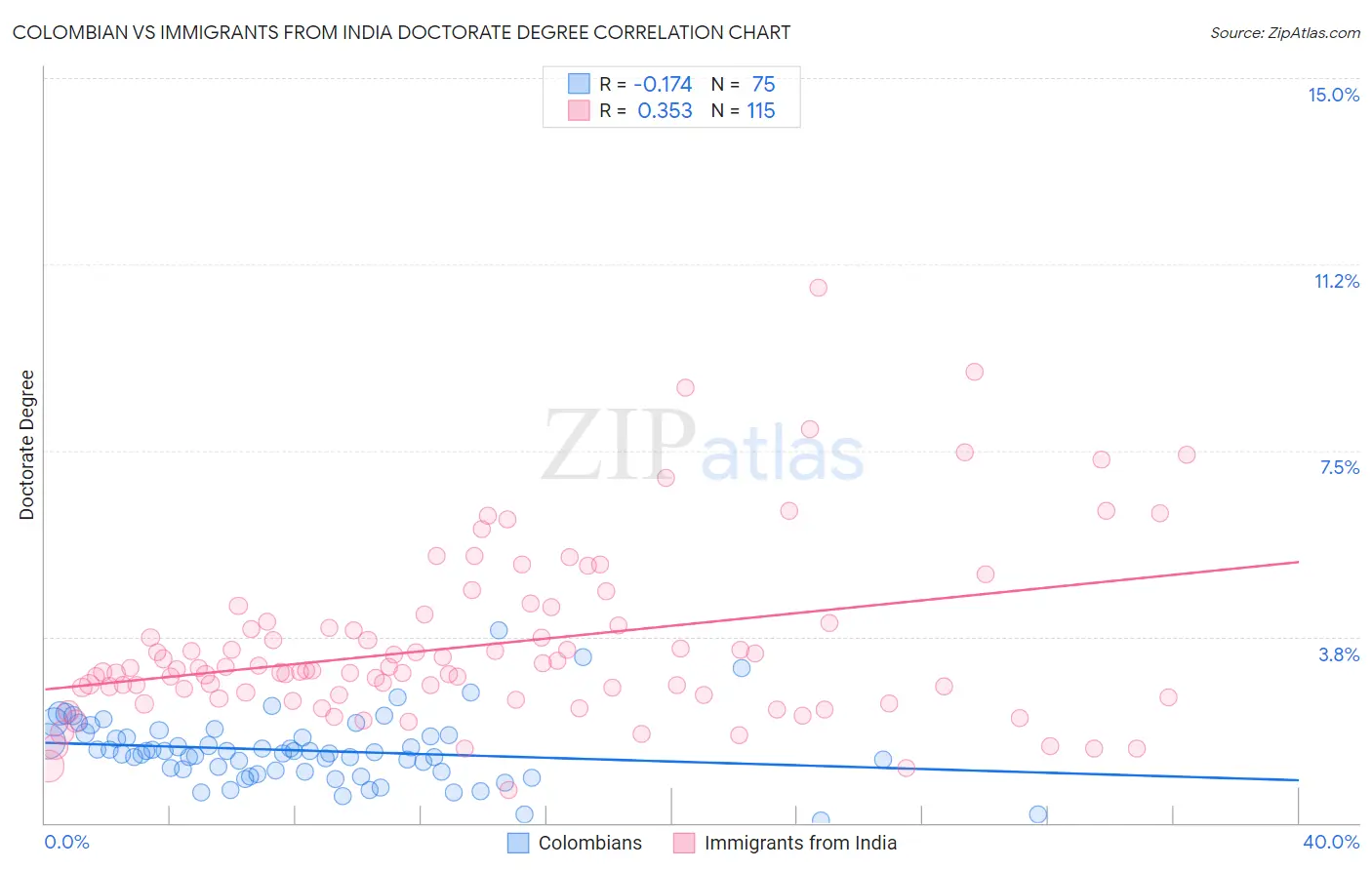 Colombian vs Immigrants from India Doctorate Degree