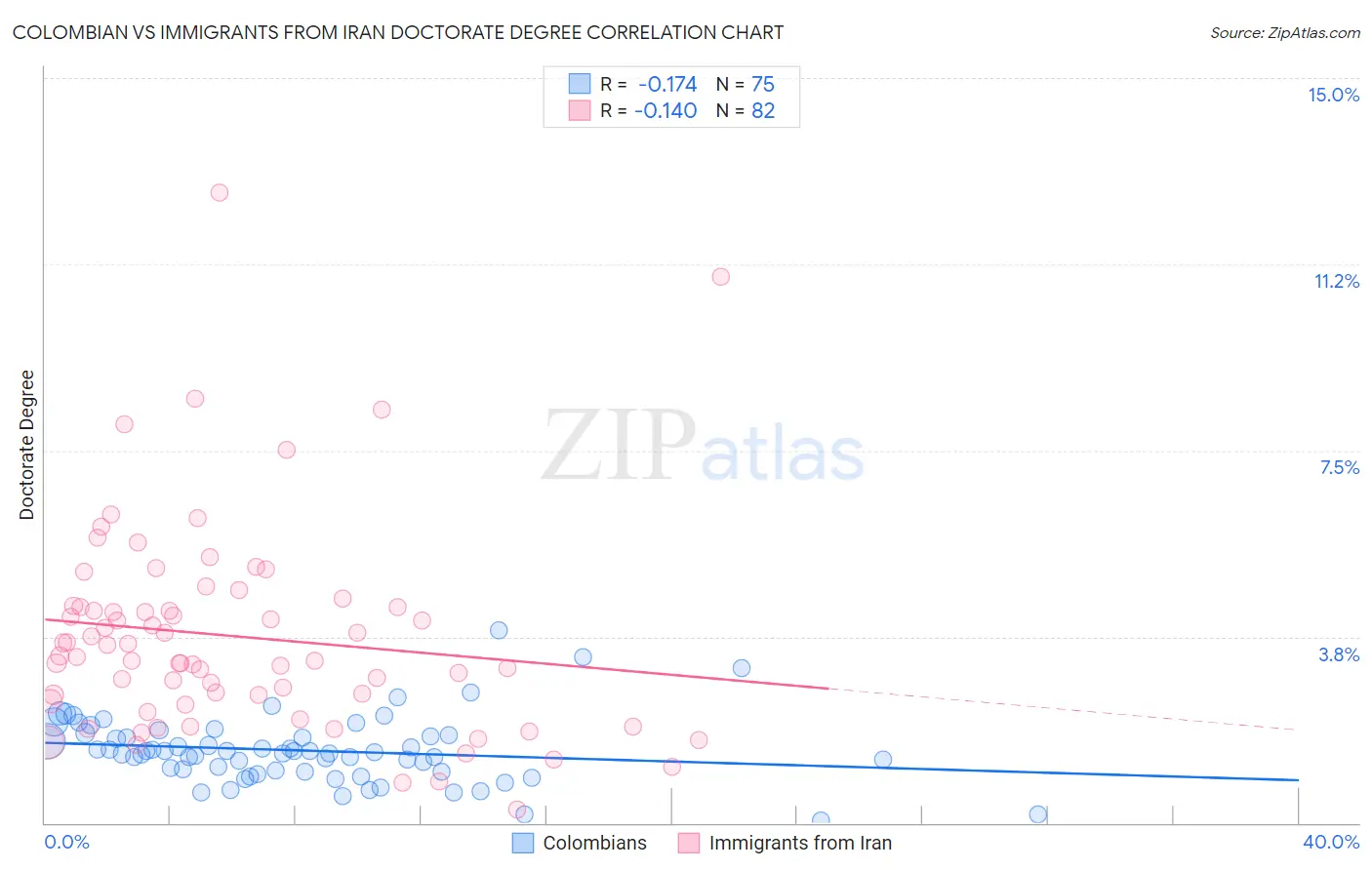 Colombian vs Immigrants from Iran Doctorate Degree