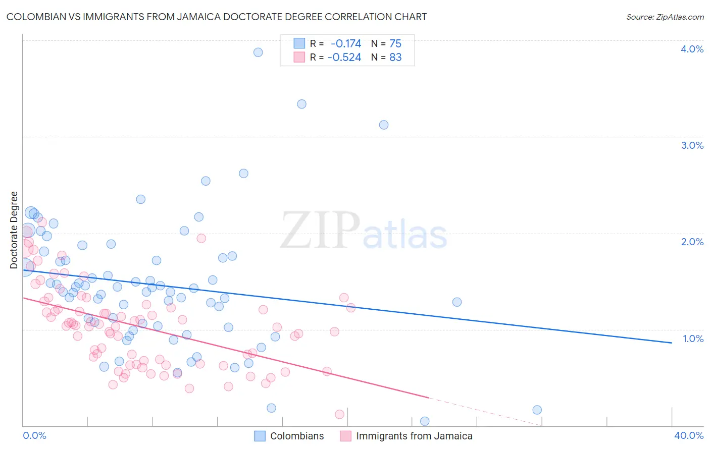 Colombian vs Immigrants from Jamaica Doctorate Degree