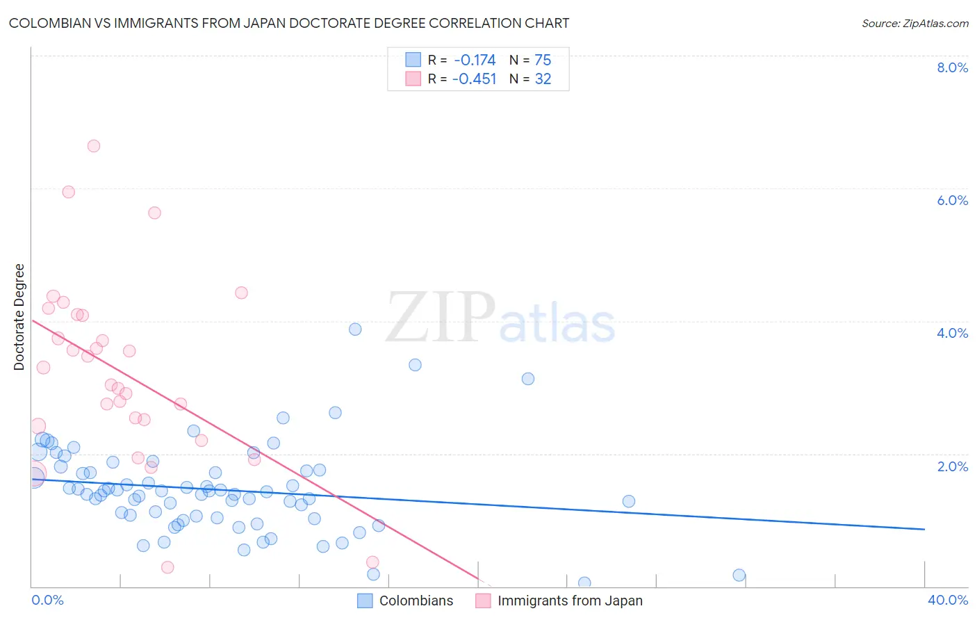 Colombian vs Immigrants from Japan Doctorate Degree