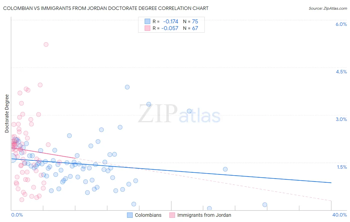 Colombian vs Immigrants from Jordan Doctorate Degree