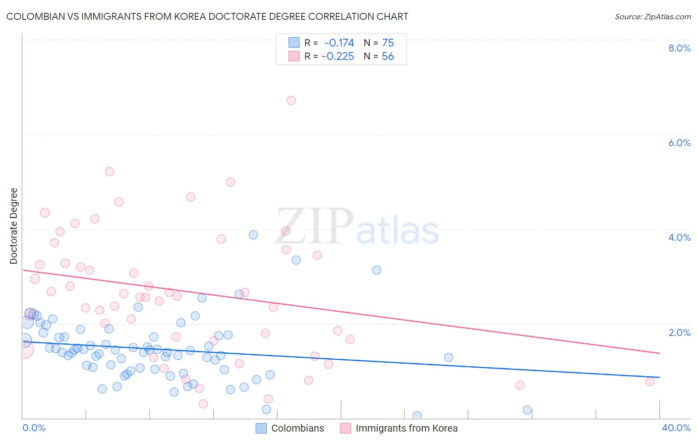 Colombian vs Immigrants from Korea Doctorate Degree