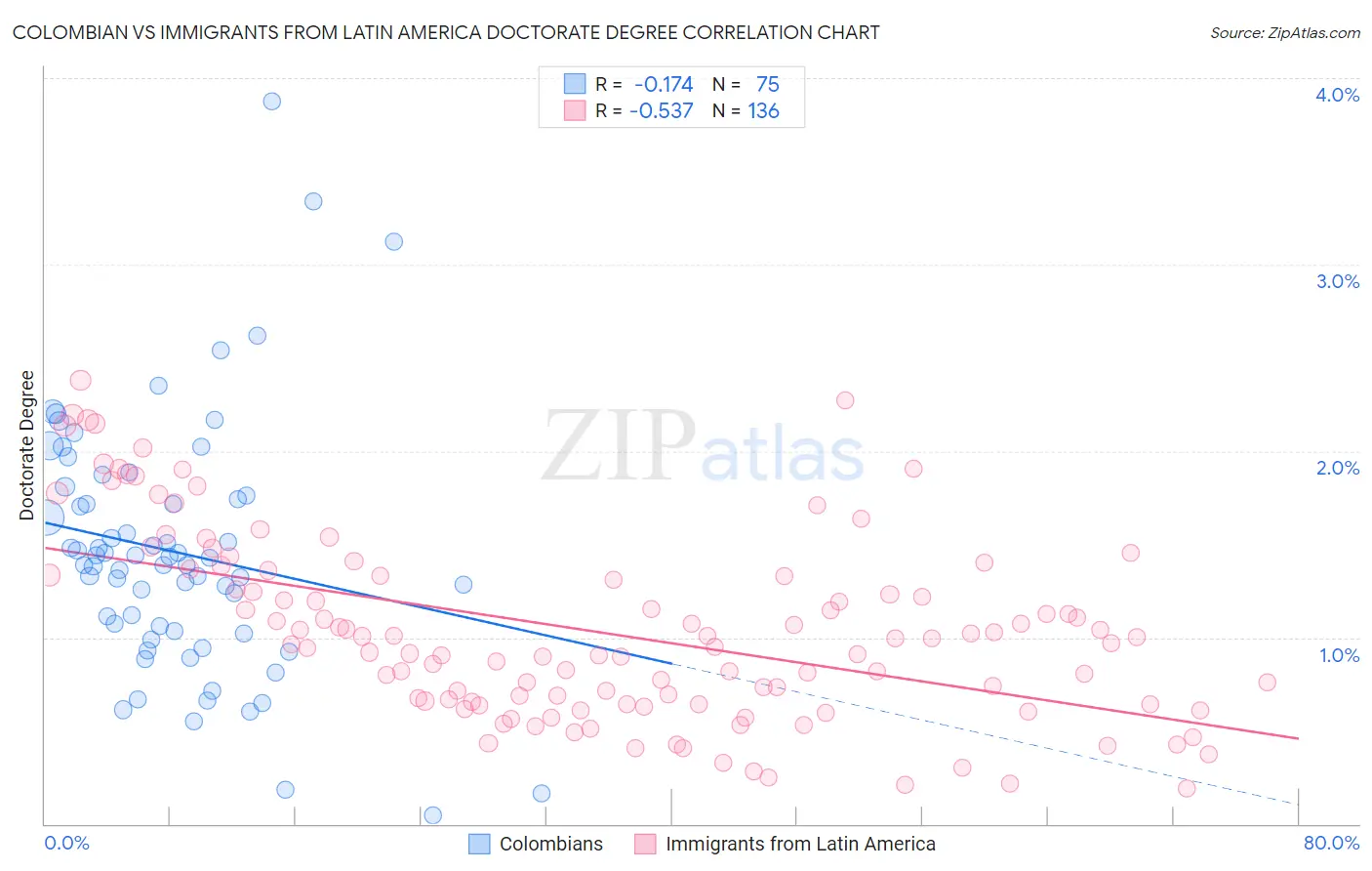 Colombian vs Immigrants from Latin America Doctorate Degree