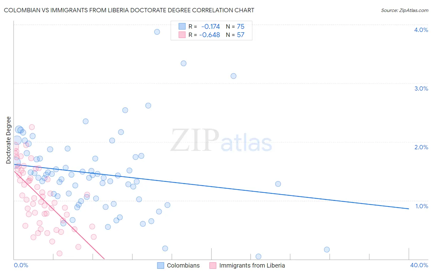 Colombian vs Immigrants from Liberia Doctorate Degree