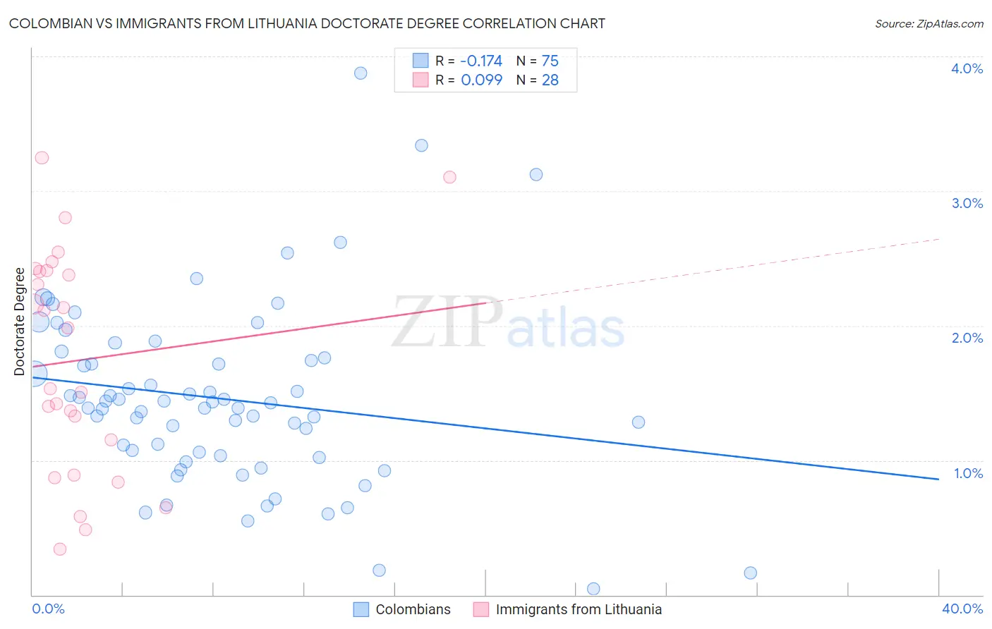 Colombian vs Immigrants from Lithuania Doctorate Degree