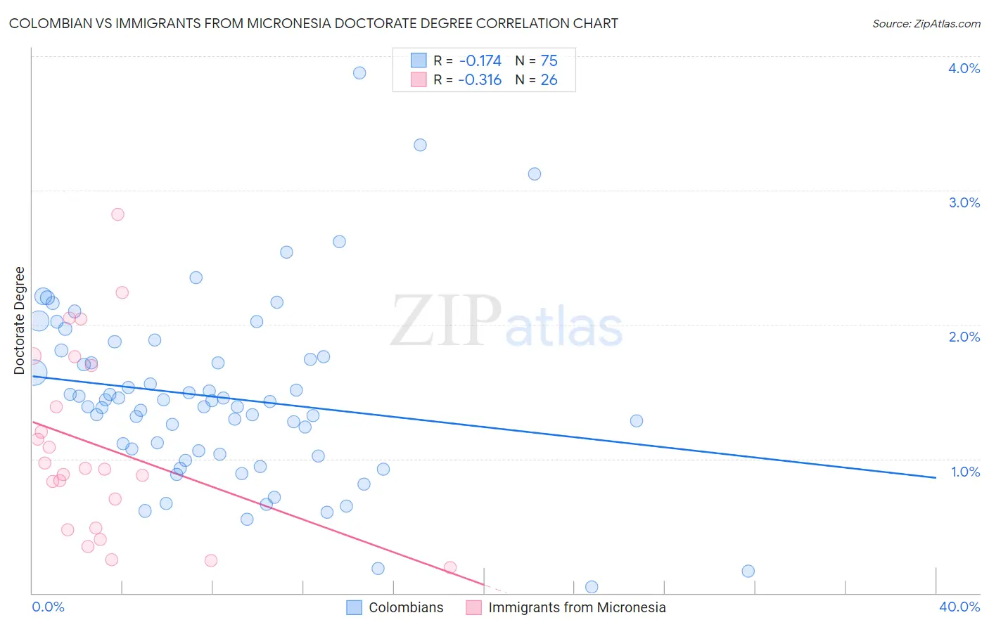 Colombian vs Immigrants from Micronesia Doctorate Degree