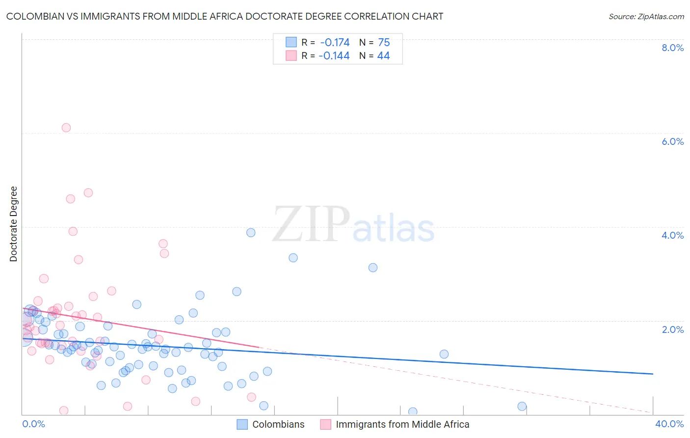 Colombian vs Immigrants from Middle Africa Doctorate Degree