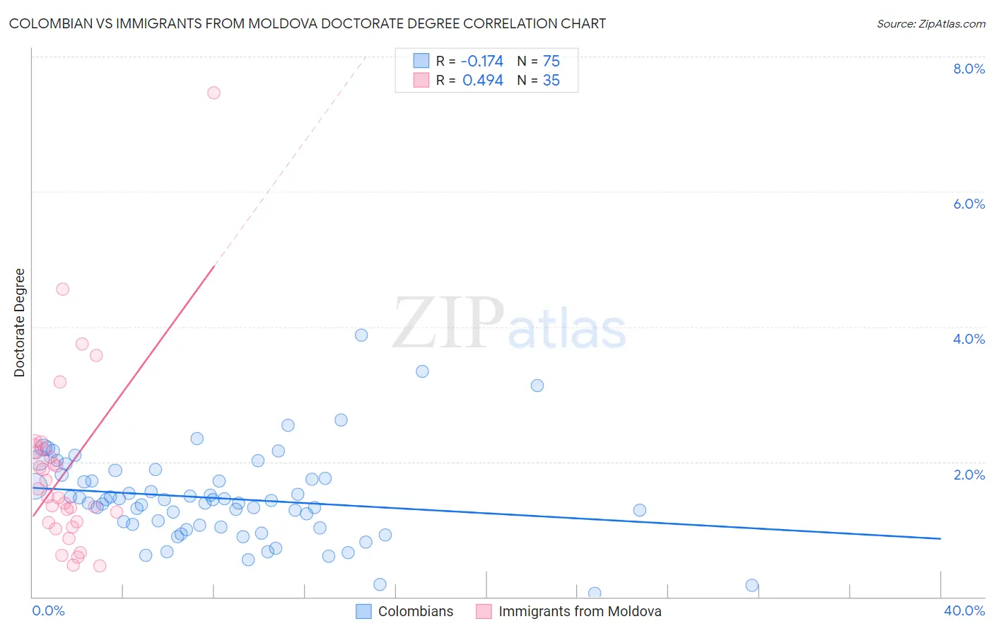 Colombian vs Immigrants from Moldova Doctorate Degree