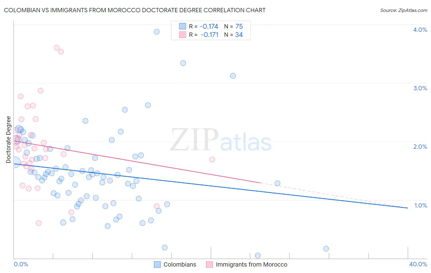 Colombian vs Immigrants from Morocco Doctorate Degree