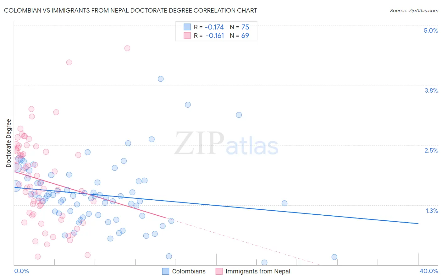 Colombian vs Immigrants from Nepal Doctorate Degree