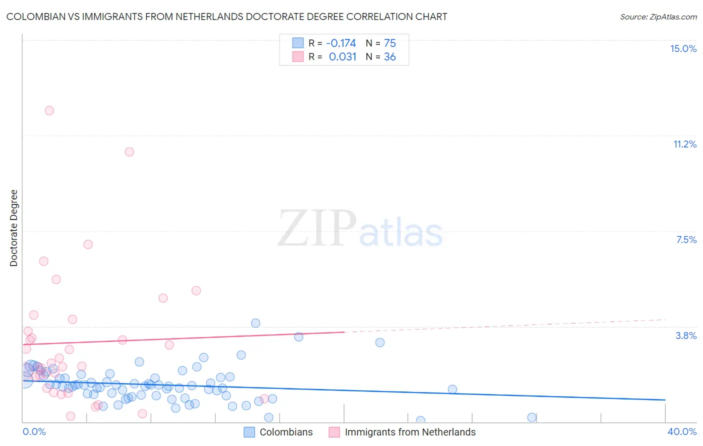 Colombian vs Immigrants from Netherlands Doctorate Degree