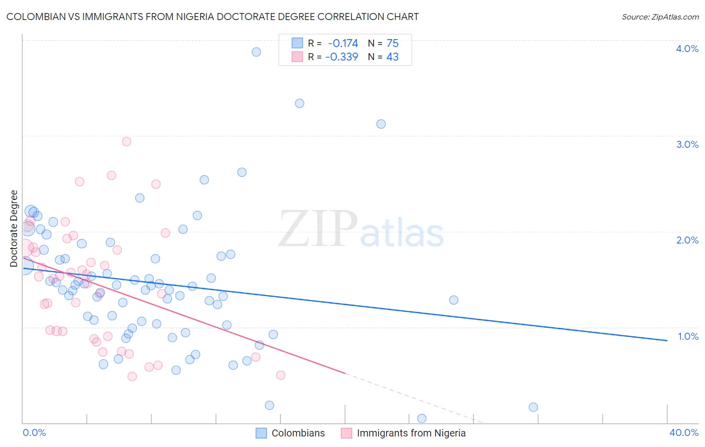 Colombian vs Immigrants from Nigeria Doctorate Degree