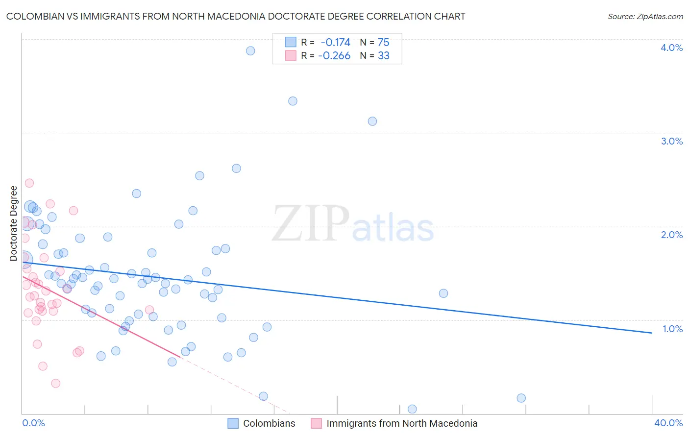 Colombian vs Immigrants from North Macedonia Doctorate Degree