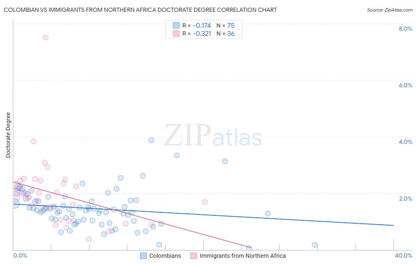Colombian vs Immigrants from Northern Africa Doctorate Degree