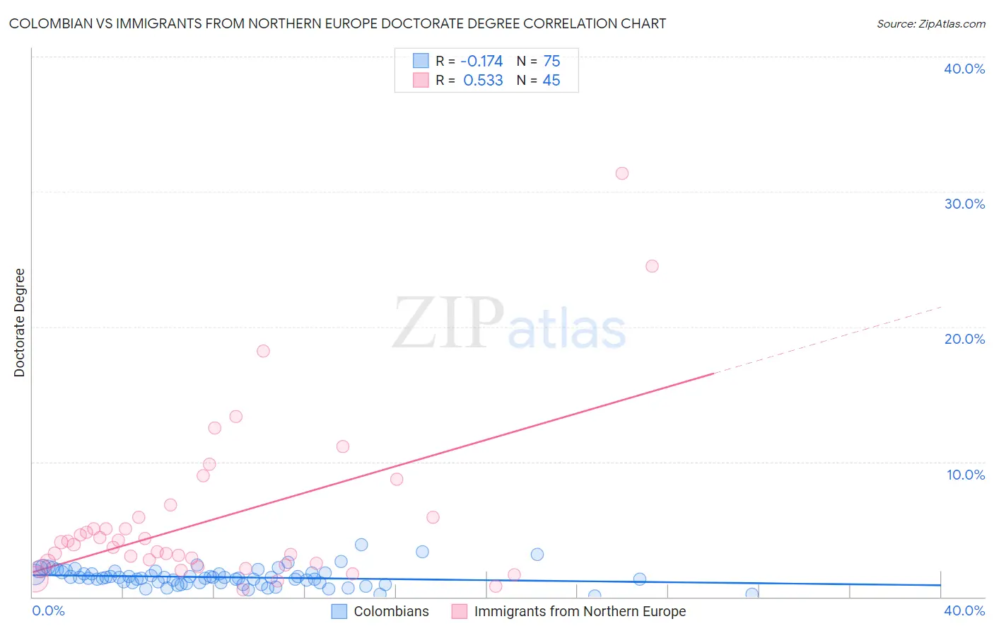 Colombian vs Immigrants from Northern Europe Doctorate Degree