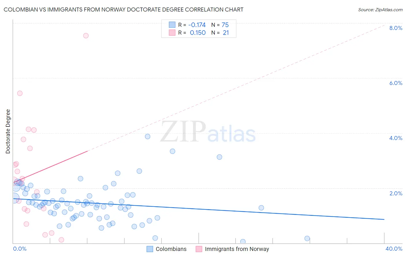 Colombian vs Immigrants from Norway Doctorate Degree