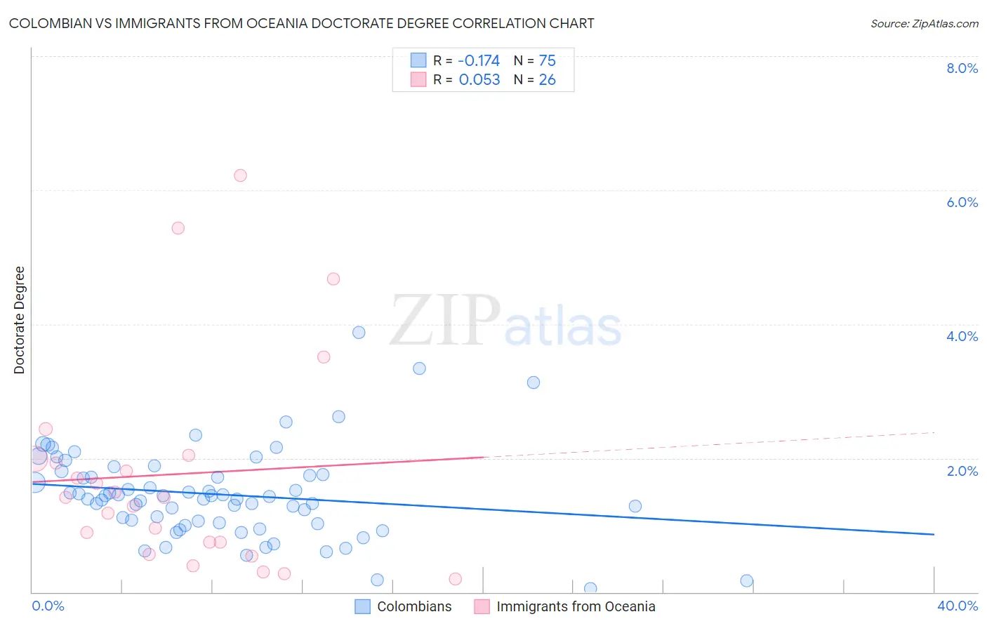 Colombian vs Immigrants from Oceania Doctorate Degree