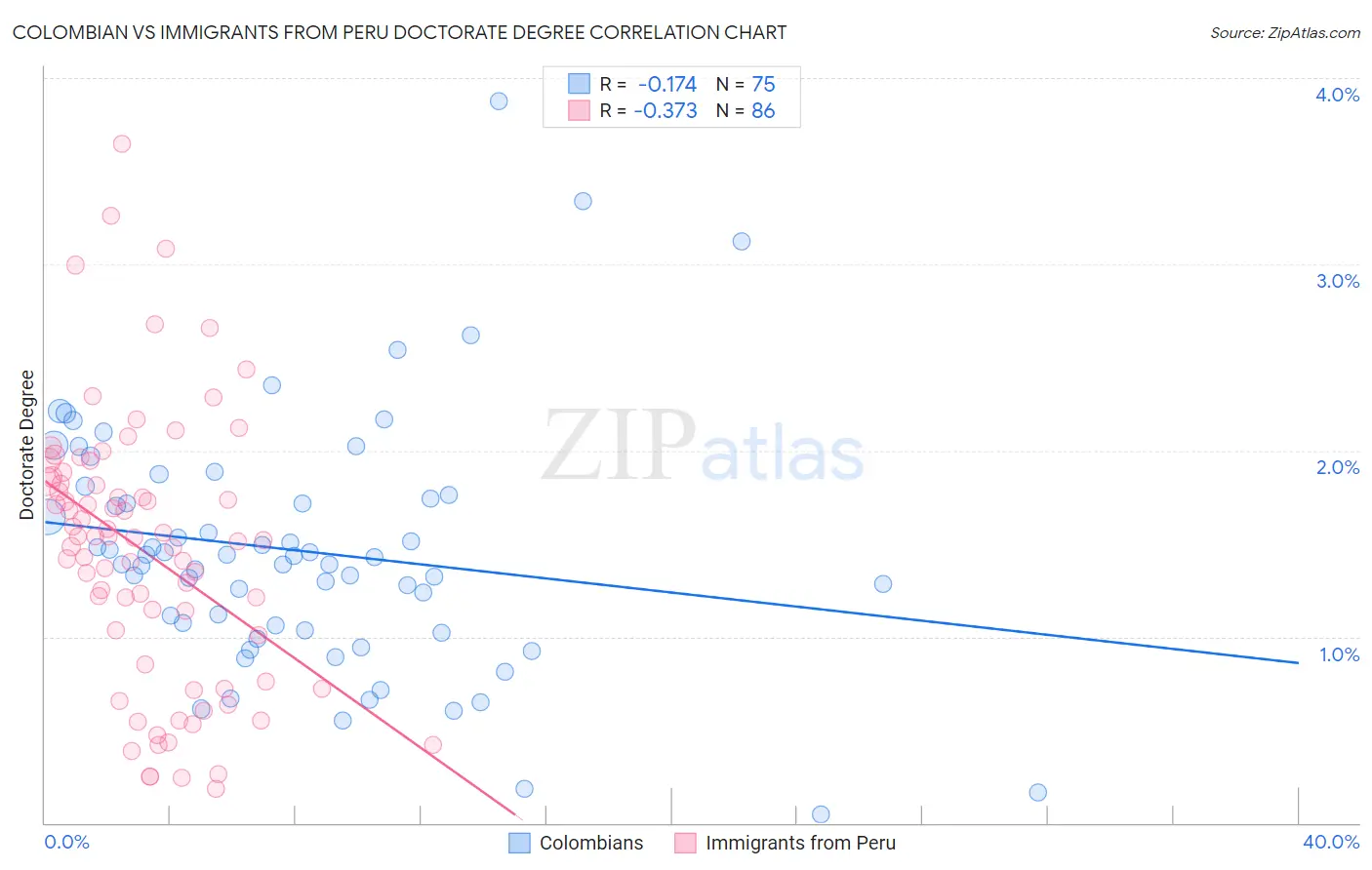 Colombian vs Immigrants from Peru Doctorate Degree