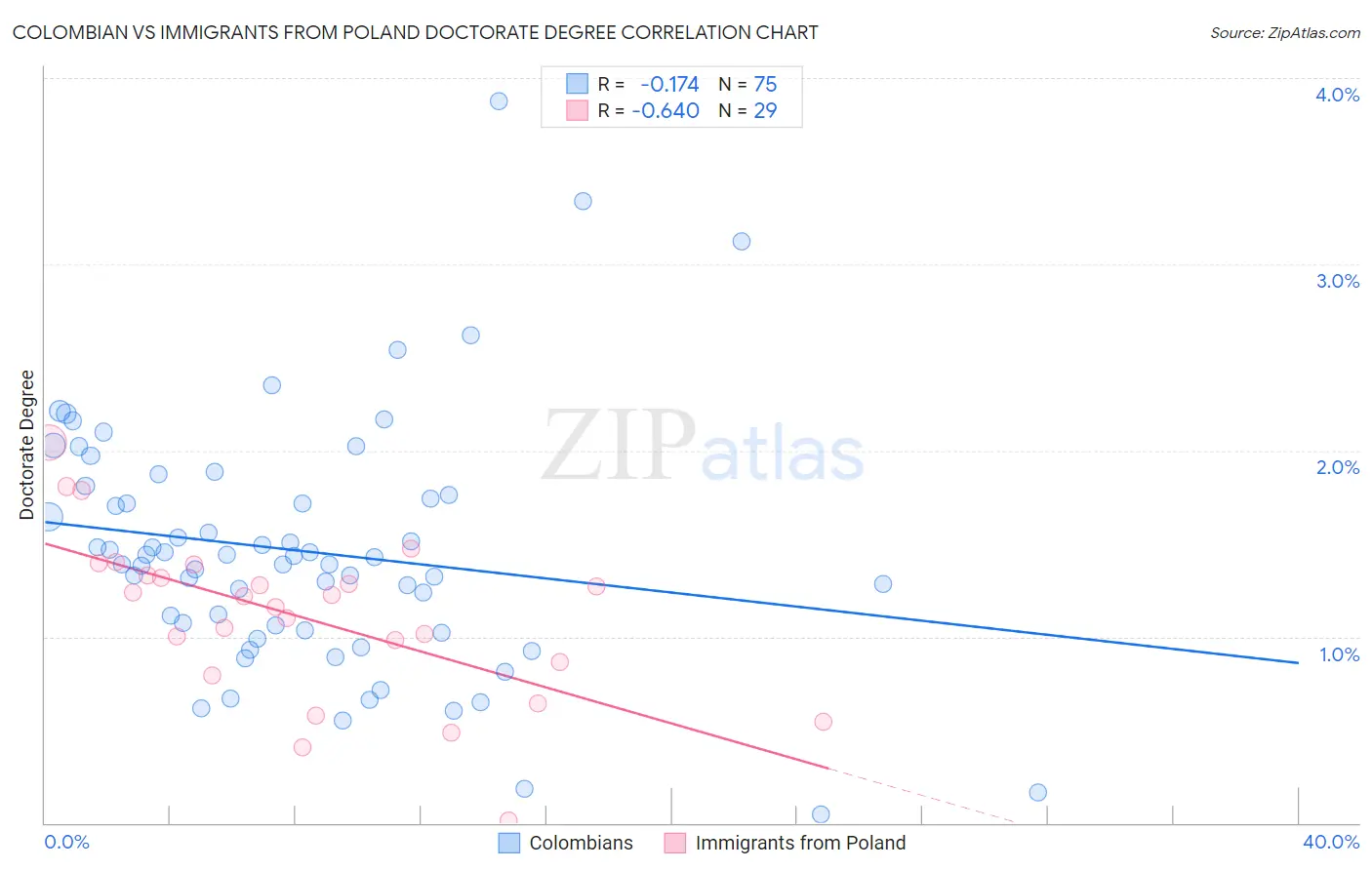 Colombian vs Immigrants from Poland Doctorate Degree