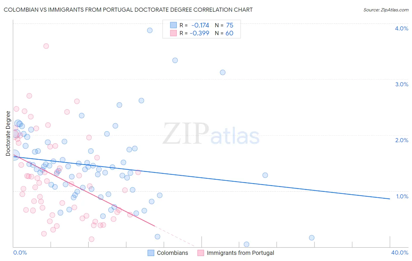 Colombian vs Immigrants from Portugal Doctorate Degree
